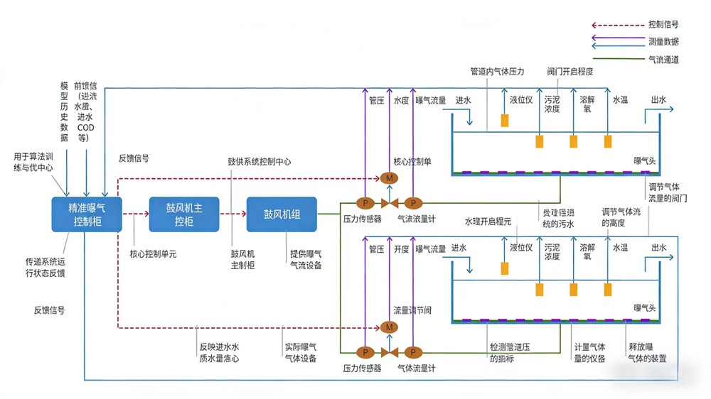 精準曝氣系統(tǒng)